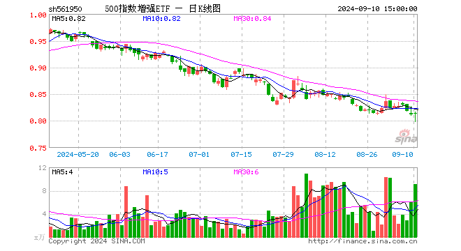 500指数增强ETF（561950）涨0.25%，成交额742.75万元