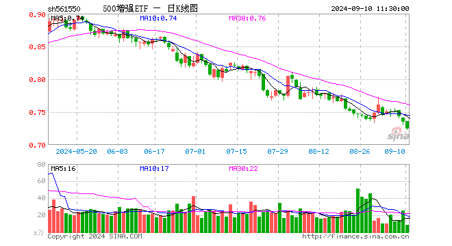 500增强ETF（561550）跌1.50%，半日成交额636.50万元