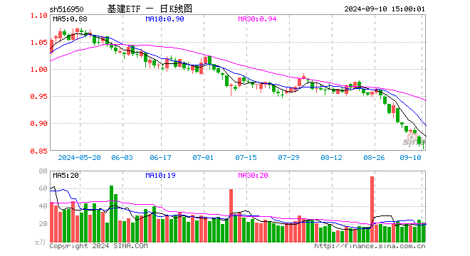 基建ETF（516950）涨0.23%，成交额1836.11万元