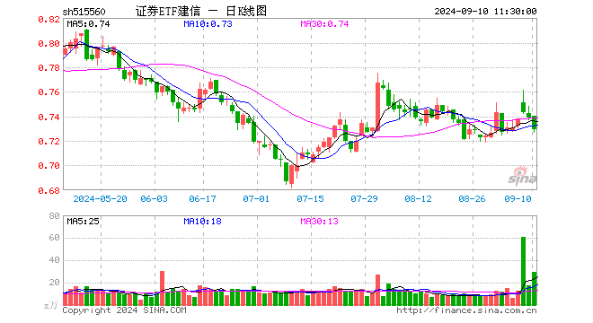 证券ETF建信（515560）跌1.35%，半日成交额2166.78万元