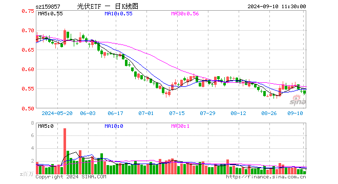 光伏ETF（159857）跌0.92%，半日成交额2087.69万元