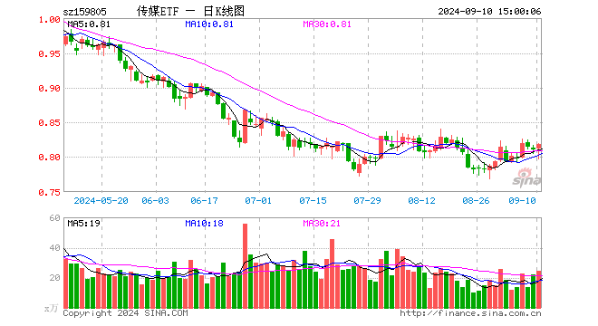 传媒ETF（159805）涨0.99%，成交额1996.42万元