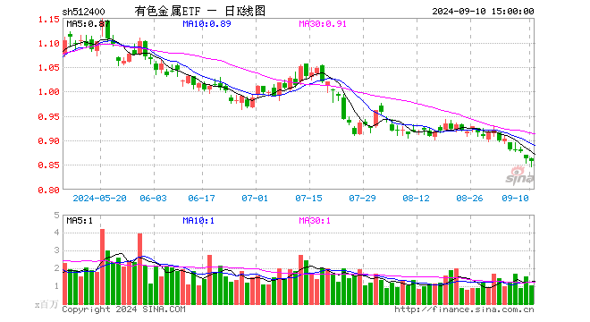 有色金属ETF（512400）跌0.46%，成交额8705.50万元