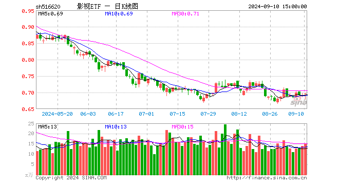 影视ETF（516620）涨0.58%，成交额1020.73万元