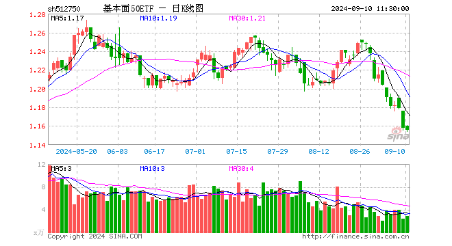 基本面50ETF（512750）跌0.17%，半日成交额335.43万元