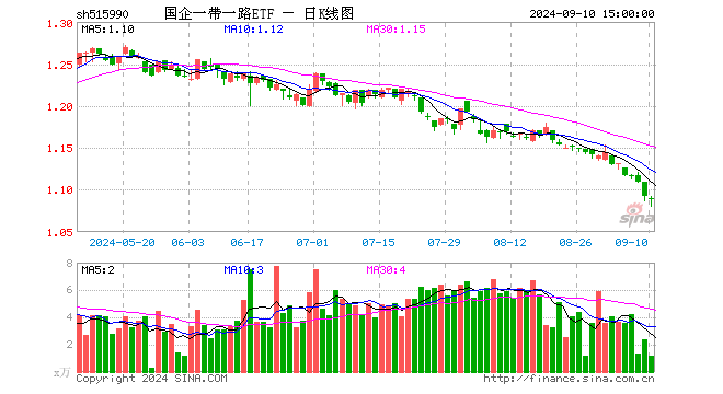 国企一带一路ETF（515990）跌0.18%，成交额125.23万元