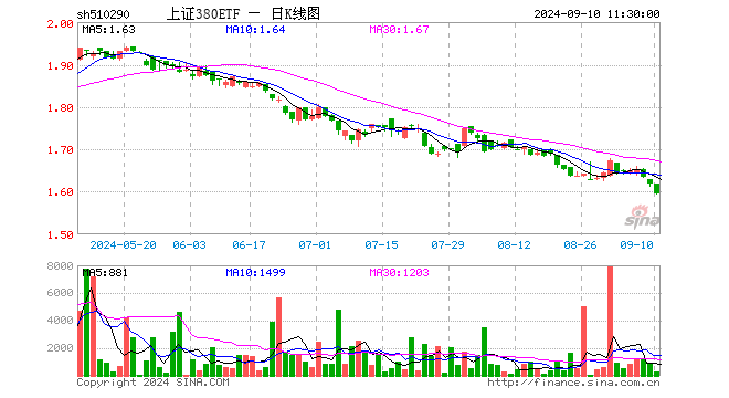 上证380ETF（510290）跌1.36%，半日成交额4.53万元