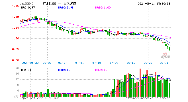 红利低波动ETF（159549）跌1.46%，成交额868.20万元