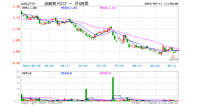 战略新兴ETF（512770）涨0.90%，半日成交额7.05万元