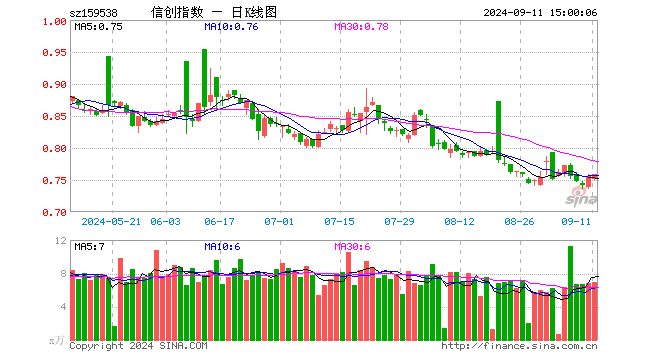 信创ETF富国（159538）涨0.53%，成交额522.70万元