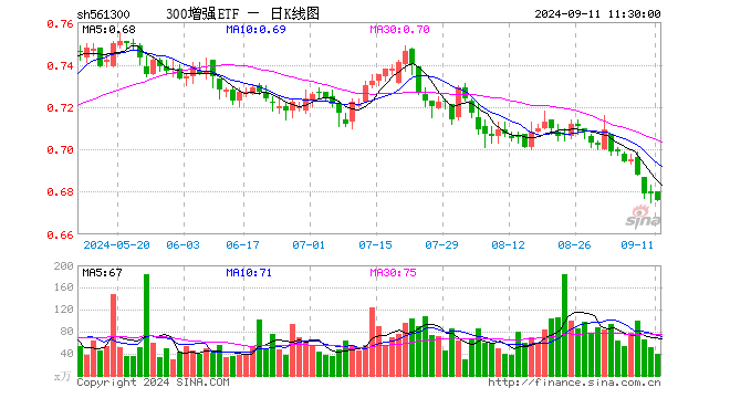 300增强ETF（561300）跌0.44%，半日成交额2717.42万元