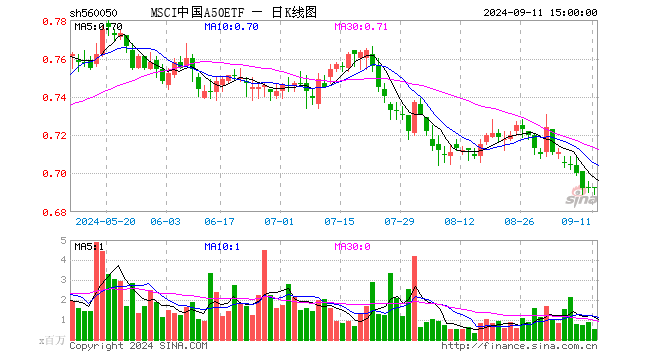 MSCI中国A50ETF（560050）跌0.14%，成交额3704.32万元