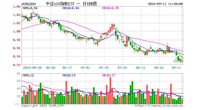 中证A50指数ETF（562890）涨0.00%，半日成交额986.20万元