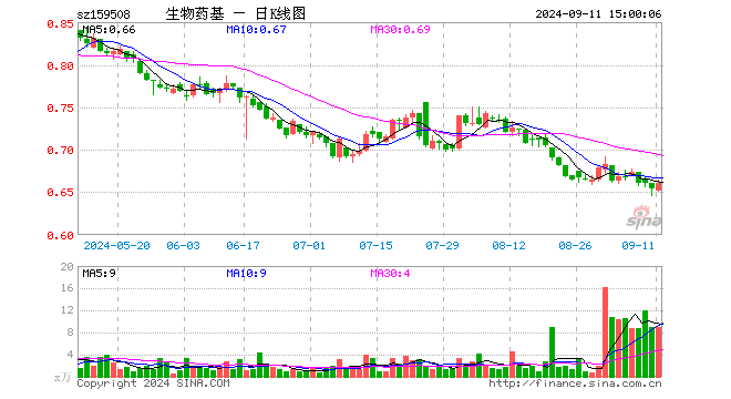 生物医药ETF基金（159508）涨1.07%，成交额595.03万元