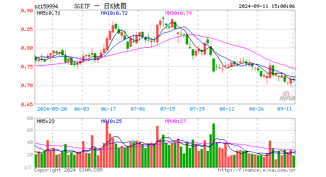 5GETF（159994）跌0.56%，成交额1320.12万元