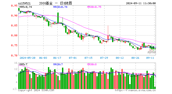 2000指数ETF（159521）跌0.14%，半日成交额88.99万元