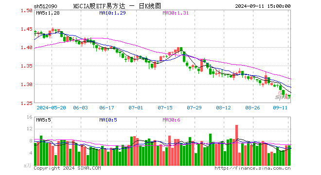 MSCIA股ETF易方达（512090）跌0.39%，成交额829.58万元