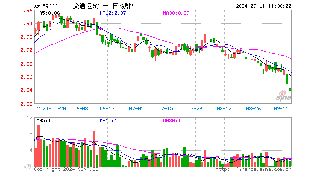 交通运输ETF（159666）跌1.30%，半日成交额104.47万元