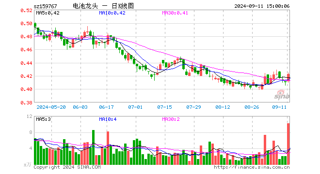 电池龙头ETF（159767）涨3.17%，成交额429.25万元