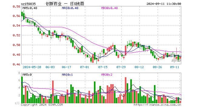 创新药50ETF（159835）涨1.28%，半日成交额26.30万元