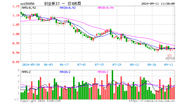 创业板ETF工银（159958）涨0.65%，半日成交额196.32万元