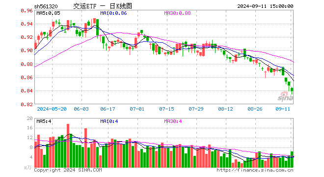 交运ETF（561320）跌0.94%，成交额527.04万元