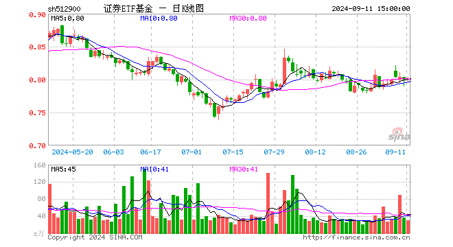 证券ETF基金（512900）涨0.13%，成交额2367.02万元