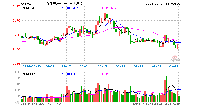 消费电子ETF（159732）跌0.65%，成交额4900.38万元