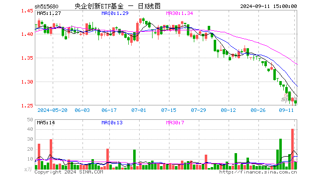 央企创新ETF基金（515680）跌0.87%，成交额916.81万元