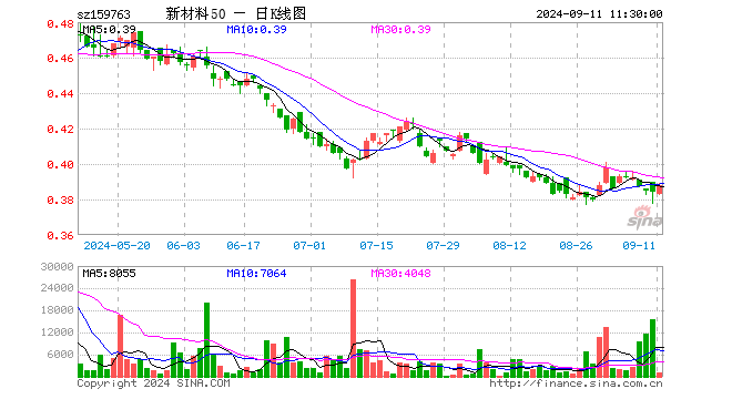 新材料ETF基金（159763）涨1.04%，半日成交额4.44万元