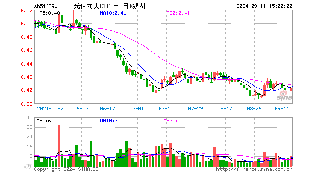 光伏龙头ETF（516290）涨1.25%，成交额338.93万元