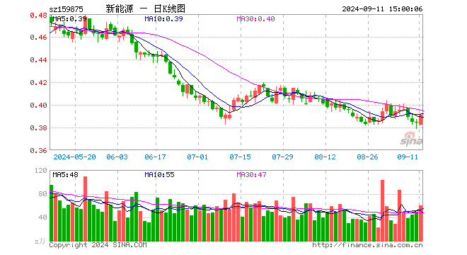 新能源ETF（159875）涨1.82%，成交额2319.55万元