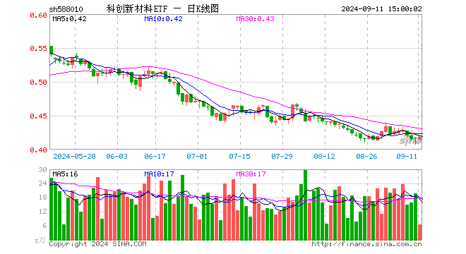 科创新材料ETF（588010）涨0.48%，成交额276.53万元