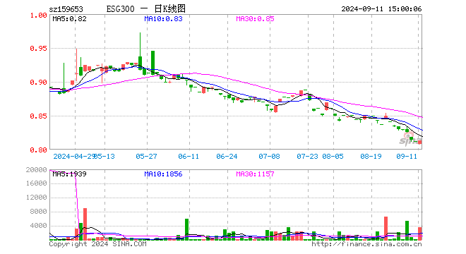ESG300ETF（159653）涨0.12%，成交额29.46万元
