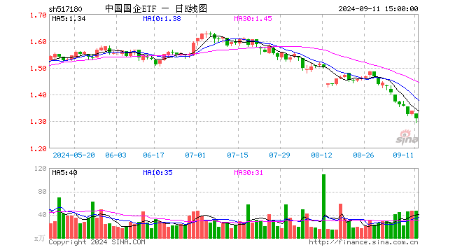 中国国企ETF（517180）跌2.17%，成交额6006.71万元