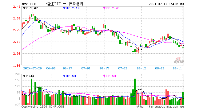 恒生ETF（513660）跌1.30%，成交额1.65亿元