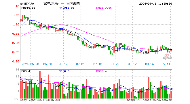 龙头家电ETF（159730）涨1.64%，半日成交额345.16万元