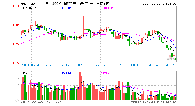 沪深300价值ETF申万菱信（560330）跌1.24%，半日成交额183.73万元