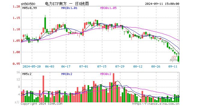 电力ETF南方（560580）跌3.13%，成交额346.71万元