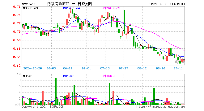 物联网50ETF（516260）跌0.63%，半日成交额3601.00元