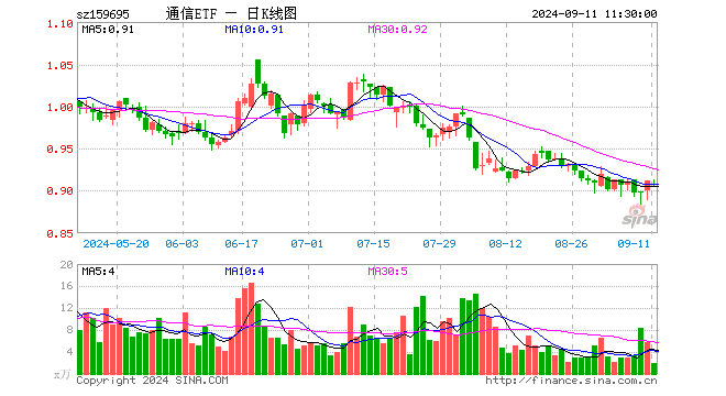 通信ETF（159695）跌0.66%，半日成交额172.22万元