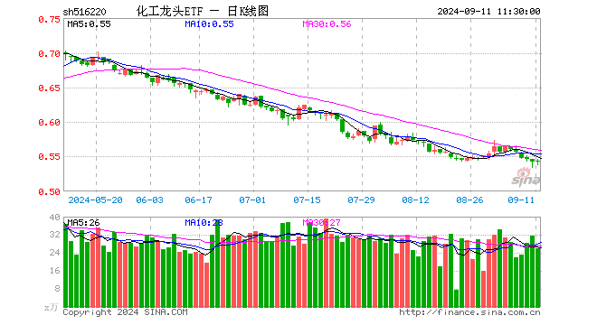 化工龙头ETF（516220）涨0.18%，半日成交额1407.10万元