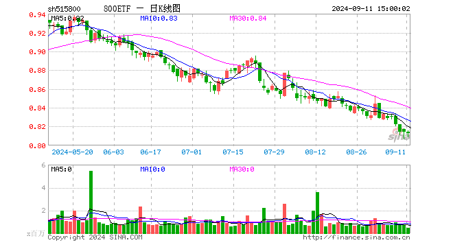 800ETF（515800）跌0.12%，成交额3843.35万元