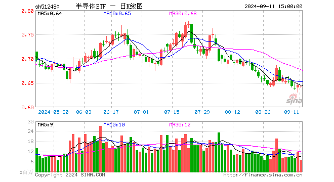 半导体ETF（512480）跌0.31%，成交额4.52亿元