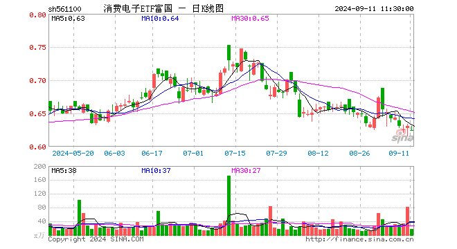 消费电子ETF富国（561100）跌0.95%，半日成交额1085.58万元