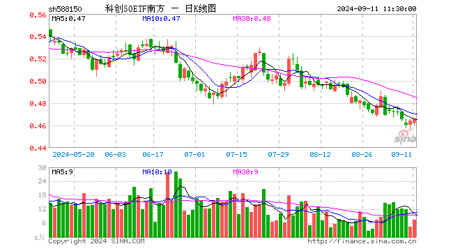 科创50ETF南方（588150）涨0.43%，半日成交额348.06万元