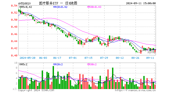 医疗服务ETF（516610）涨0.24%，成交额65.07万元