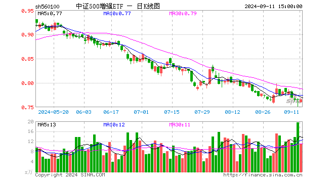 中证500增强ETF（560100）涨0.00%，成交额853.29万元