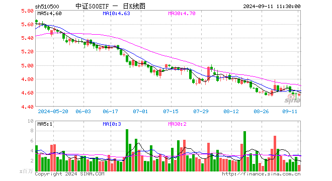 中证500ETF（510500）涨0.07%，半日成交额5.29亿元