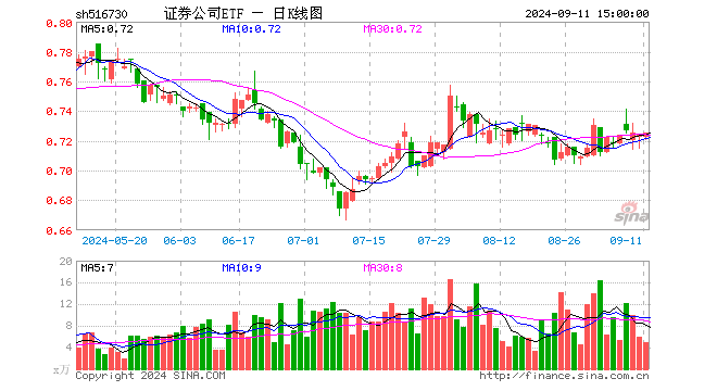 证券公司ETF（516730）涨0.14%，成交额354.02万元